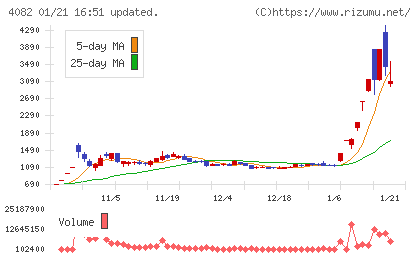 第一稀元素化学工業チャート