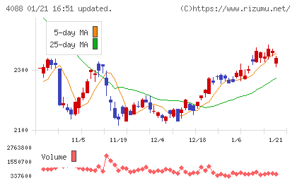 エア・ウォーターチャート