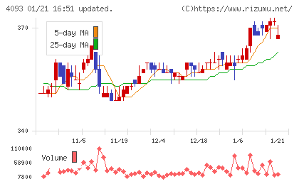東邦アセチレンチャート