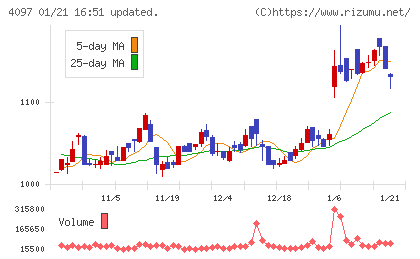 高圧ガス工業チャート