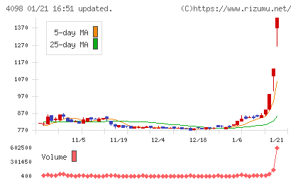 チタン工業チャート
