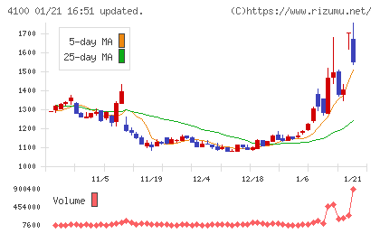 戸田工業チャート