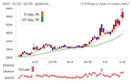 伊勢化学工業チャート