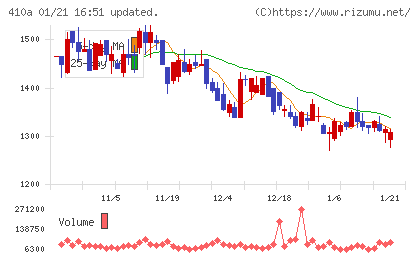 ＧＭＯコマースチャート