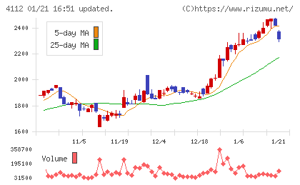 保土谷化学工業チャート