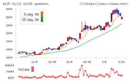 三和油化工業チャート