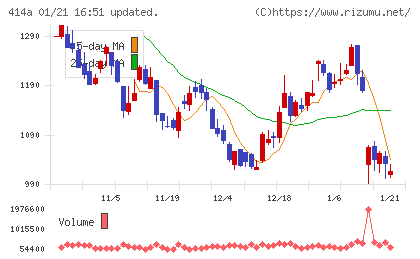 オーバーラップホールディングスチャート