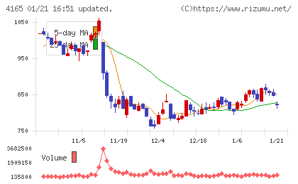 プレイドチャート