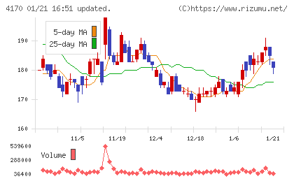 Ｋａｉｚｅｎ　Ｐｌａｔｆｏｒｍチャート