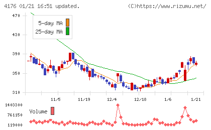 ココナラチャート