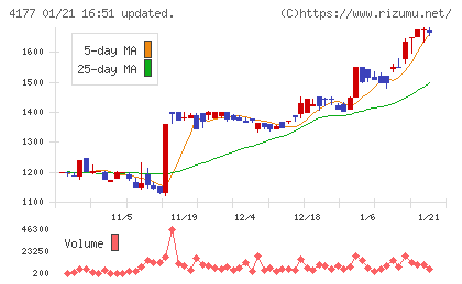 ｉ−ｐｌｕｇチャート