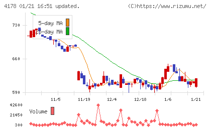 Ｓｈａｒｉｎｇ　Ｉｎｎｏｖａｔｉｏｎｓチャート