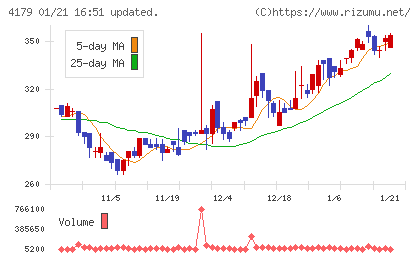 ジーネクストチャート