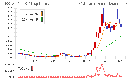 ワンダープラネットチャート