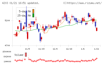 住友ベークライトチャート