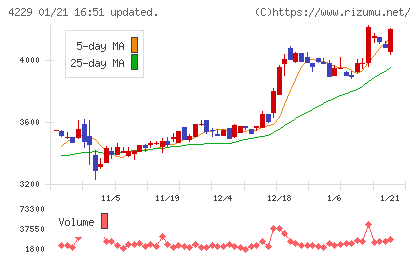 群栄化学工業チャート