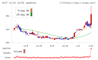 フジプレアムチャート
