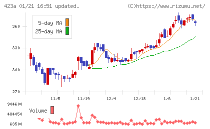 ライオン事務器チャート