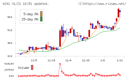 アテクトチャート