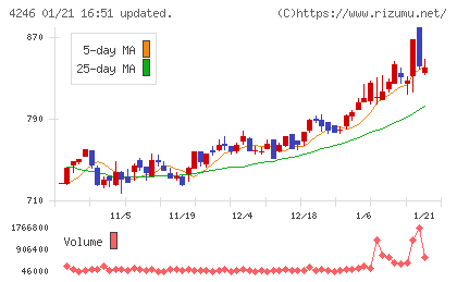 ダイキョーニシカワチャート
