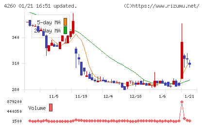 ハイブリッドテクノロジーズチャート