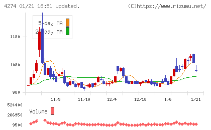 細谷火工チャート