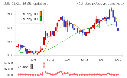 アズジェントチャート