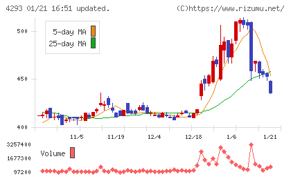 セプテーニ・ホールディングスチャート