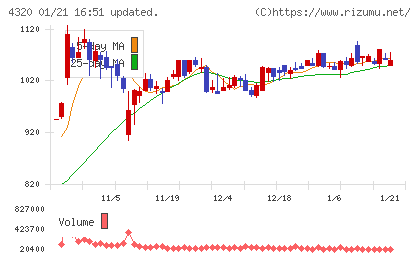 ＣＥホールディングスチャート
