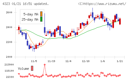日本システム技術チャート