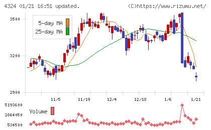 電通グループチャート