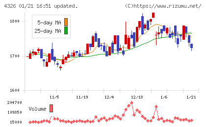 インテージホールディングスチャート