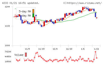 東邦システムサイエンスチャート