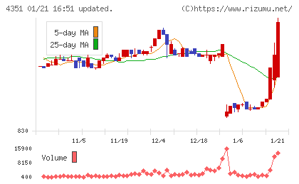 山田再生系債権回収総合事務所チャート