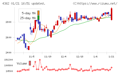 日本精化チャート