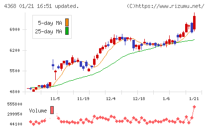 扶桑化学工業チャート