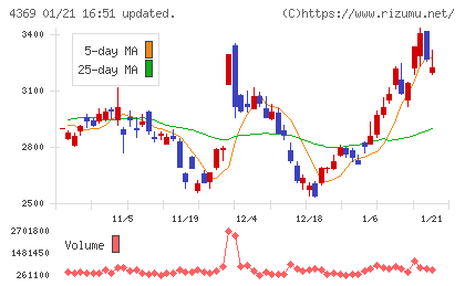 トリケミカル研究所チャート