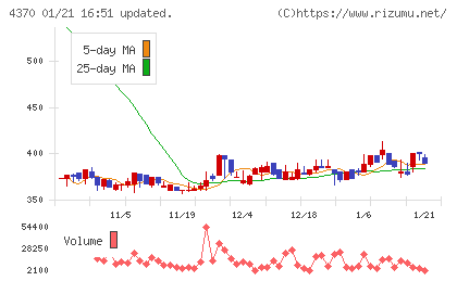 モビルスチャート