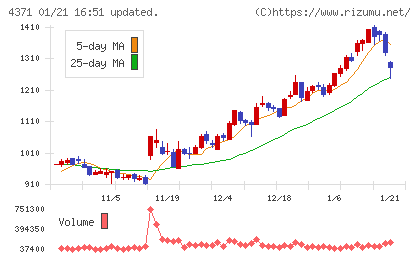 コアコンセプト・テクノロジーチャート