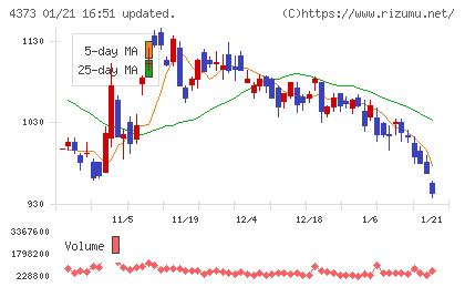 シンプレクス・ホールディングスチャート