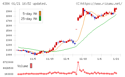 ラクスルチャート