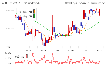 プロパティデータバンクチャート