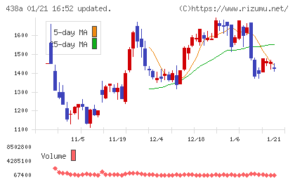 インフキュリオンチャート