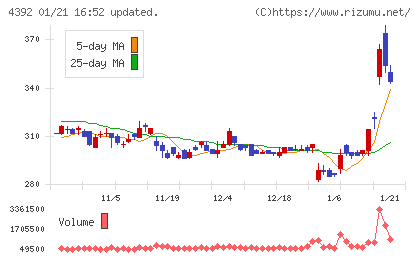 ＦＩＧチャート
