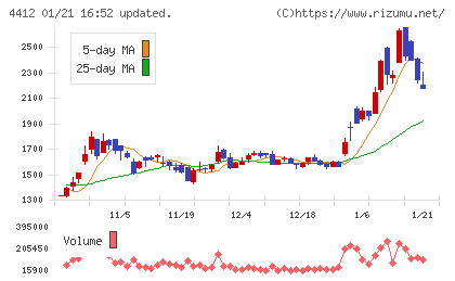 サイエンスアーツチャート