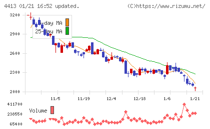 ボードルアチャート