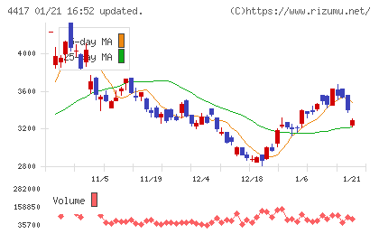 グローバルセキュリティエキスパートチャート