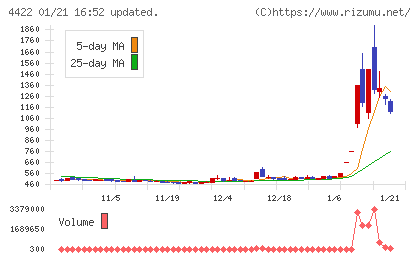 ＶＡＬＵＥＮＥＸチャート