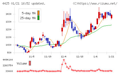 Ｋｕｄａｎチャート