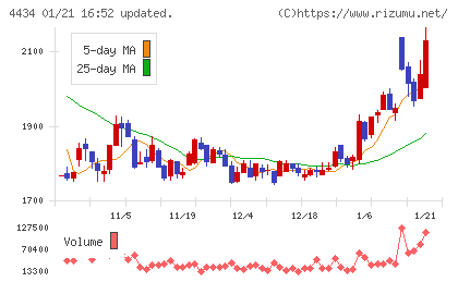 サーバーワークスチャート